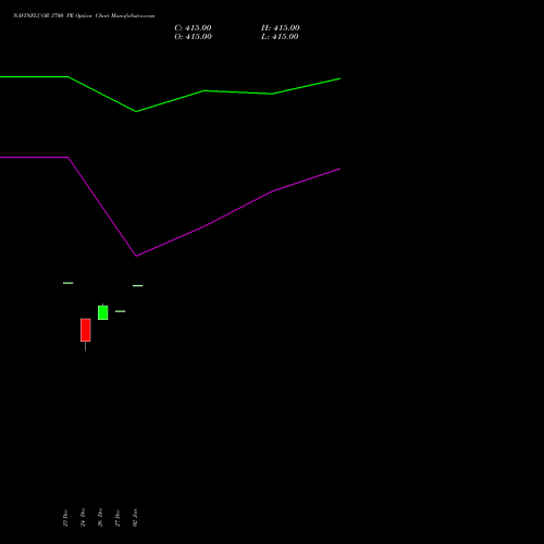 NAVINFLUOR 3700 PE PUT indicators chart analysis Navin Fluorine International Limited options price chart strike 3700 PUT