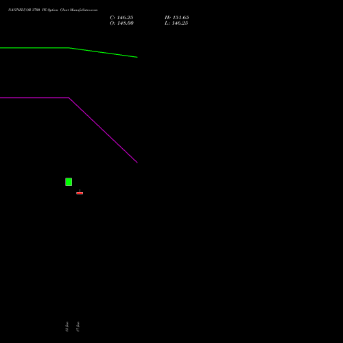 NAVINFLUOR 3700 PE PUT indicators chart analysis Navin Fluorine International Limited options price chart strike 3700 PUT
