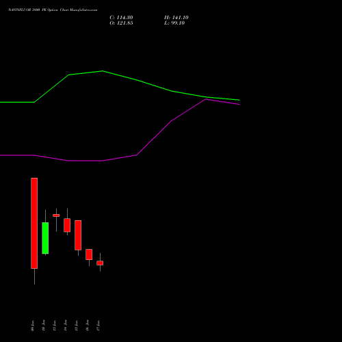 NAVINFLUOR 3800 PE PUT indicators chart analysis Navin Fluorine International Limited options price chart strike 3800 PUT