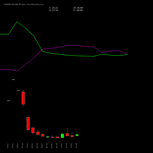 NAVINFLUOR 3800 PE PUT indicators chart analysis Navin Fluorine International Limited options price chart strike 3800 PUT