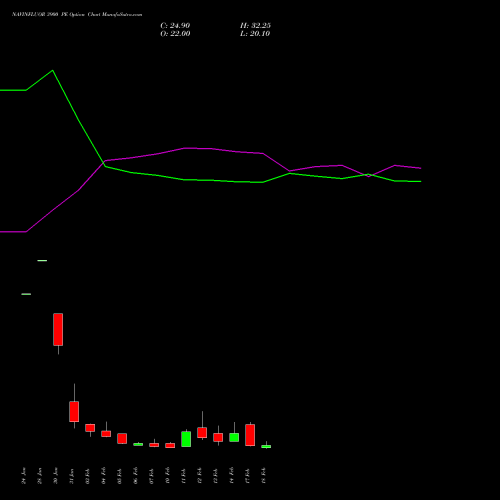 NAVINFLUOR 3900 PE PUT indicators chart analysis Navin Fluorine International Limited options price chart strike 3900 PUT