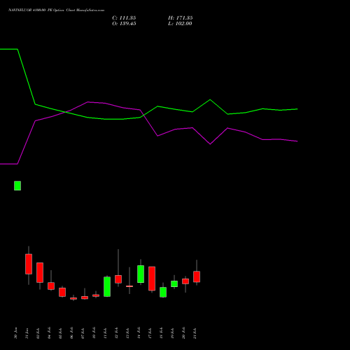 NAVINFLUOR 4100.00 PE PUT indicators chart analysis Navin Fluorine International Limited options price chart strike 4100.00 PUT