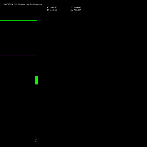 NAVINFLUOR 7800 PE (PUT) 23 November 2026 options price chart analysis Navin Fluorine International Limited 