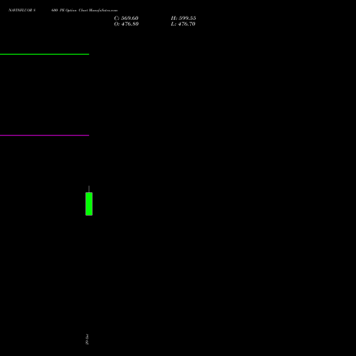 NAVINFLUOR 8600 PE (PUT) 23 November 2026 options price chart analysis Navin Fluorine International Limited 