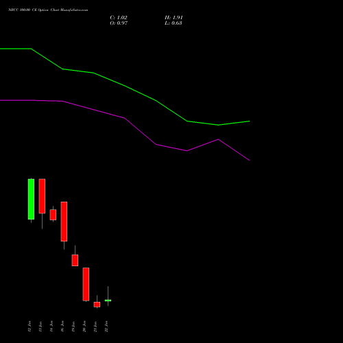 NBCC 100.00 CE (CALL) 27 January 2026 options price chart analysis National Buildings Construction Corporation Limited 