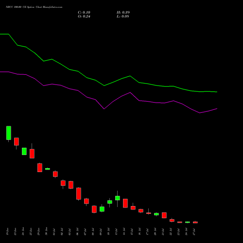 NBCC 100.00 CE (CALL) 28 July 2026 options price chart analysis National Buildings Construction Corporation Limited 
