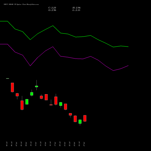 NBCC 100.00 CE (CALL) 25 August 2026 options price chart analysis National Buildings Construction Corporation Limited 