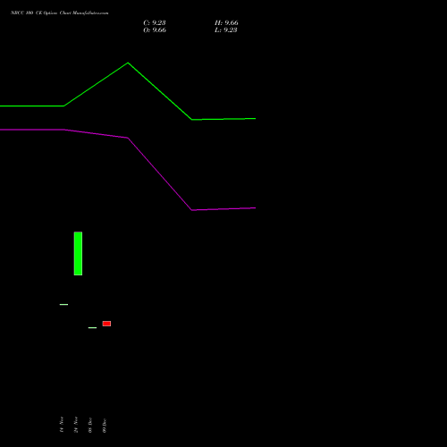 Live NBCC 100 CE (CALL) 30 December 2025 options price chart analysis National Buildings Construction Corporation Limited 