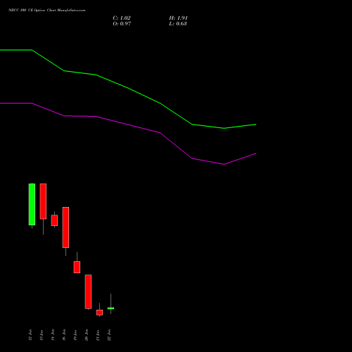NBCC 100 CE (CALL) 27 January 2026 options price chart analysis National Buildings Construction Corporation Limited 