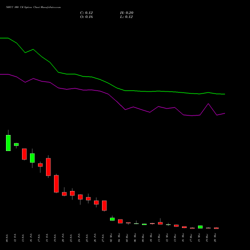NBCC 100 CE (CALL) 30 March 2026 options price chart analysis National Buildings Construction Corporation Limited 