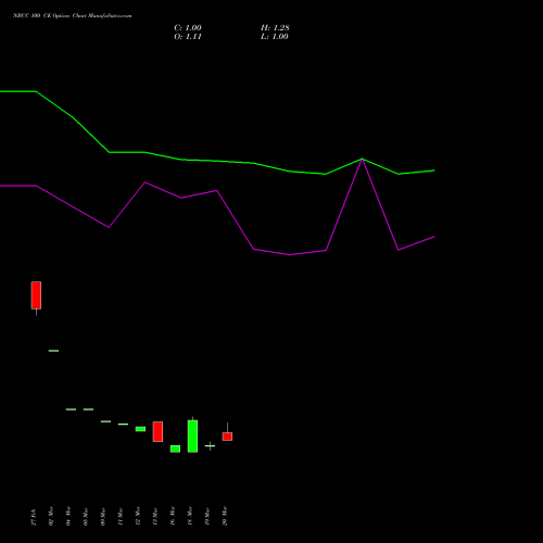 NBCC 100 CE (CALL) 28 April 2026 options price chart analysis National Buildings Construction Corporation Limited 