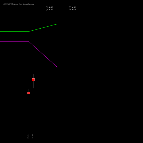 NBCC 101 CE (CALL) 24 February 2026 options price chart analysis National Buildings Construction Corporation Limited 