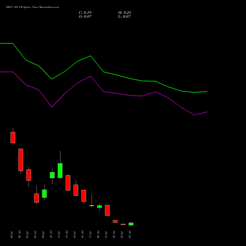 NBCC 101 CE (CALL) 28 July 2026 options price chart analysis National Buildings Construction Corporation Limited 