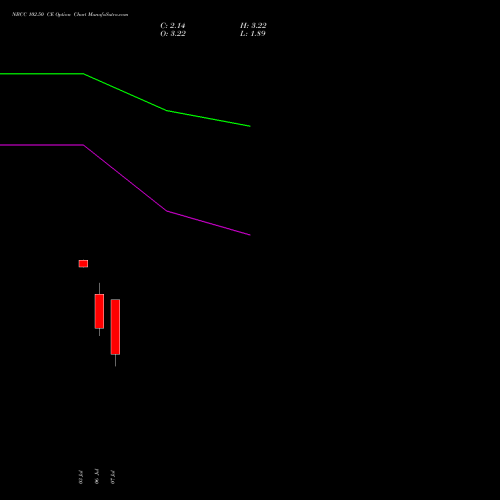 NBCC 102.50 CE (CALL) 28 July 2026 options price chart analysis National Buildings Construction Corporation Limited 