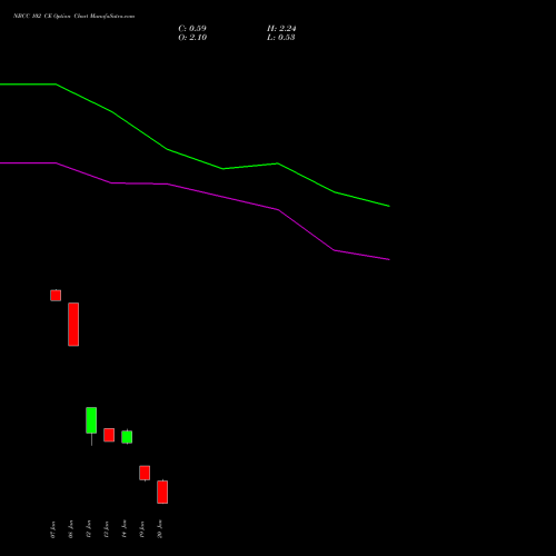 NBCC 102 CE (CALL) 27 January 2026 options price chart analysis National Buildings Construction Corporation Limited 