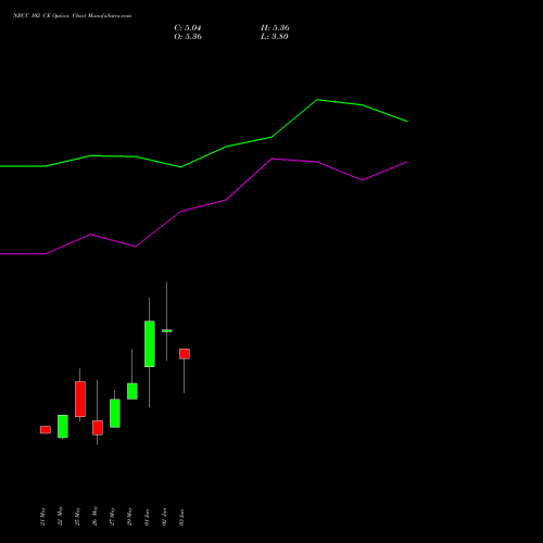 NBCC 102 CE (CALL) 30 June 2026 options price chart analysis National Buildings Construction Corporation Limited 