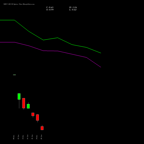 NBCC 103 CE (CALL) 27 January 2026 options price chart analysis National Buildings Construction Corporation Limited 