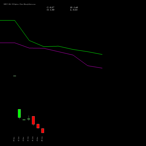 NBCC 104 CE (CALL) 27 January 2026 options price chart analysis National Buildings Construction Corporation Limited 