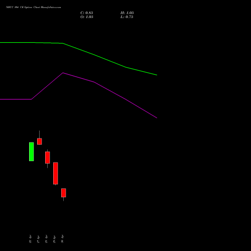 NBCC 104 CE (CALL) 26 May 2026 options price chart analysis National Buildings Construction Corporation Limited 