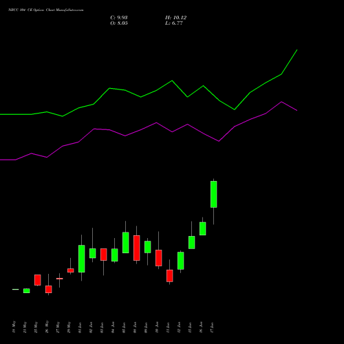 NBCC 104 CE (CALL) 30 June 2026 options price chart analysis National Buildings Construction Corporation Limited 