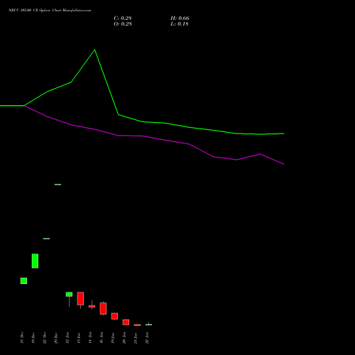 NBCC 105.00 CE (CALL) 27 January 2026 options price chart analysis National Buildings Construction Corporation Limited 