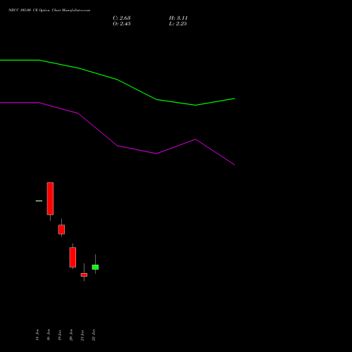 NBCC 105.00 CE (CALL) 24 February 2026 options price chart analysis National Buildings Construction Corporation Limited 