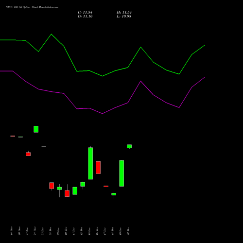 Live NBCC 105 CE (CALL) 30 December 2025 options price chart analysis National Buildings Construction Corporation Limited 