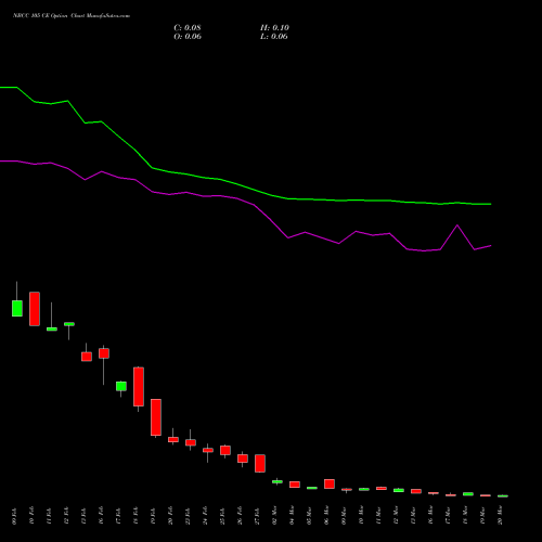 NBCC 105 CE (CALL) 30 March 2026 options price chart analysis National Buildings Construction Corporation Limited 