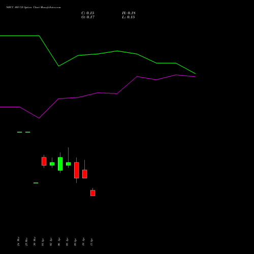 NBCC 105 CE (CALL) 28 April 2026 options price chart analysis National Buildings Construction Corporation Limited 