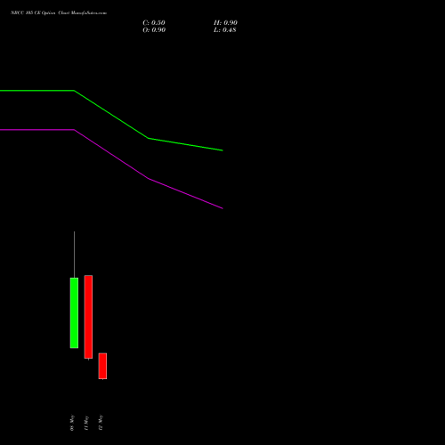 NBCC 105 CE (CALL) 26 May 2026 options price chart analysis National Buildings Construction Corporation Limited 