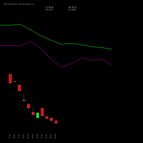 NBCC 105 CE (CALL) 25 August 2026 options price chart analysis National Buildings Construction Corporation Limited 
