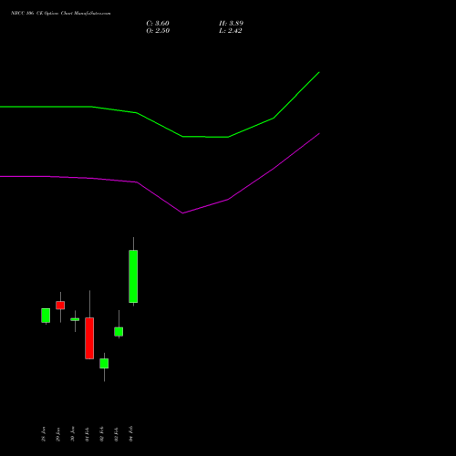 NBCC 106 CE (CALL) 24 February 2026 options price chart analysis National Buildings Construction Corporation Limited 