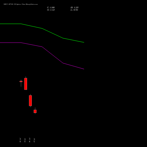 NBCC 107.50 CE (CALL) 28 July 2026 options price chart analysis National Buildings Construction Corporation Limited 