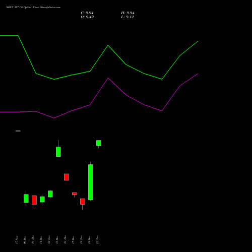 Live NBCC 107 CE (CALL) 30 December 2025 options price chart analysis National Buildings Construction Corporation Limited 