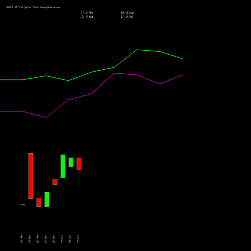 NBCC 107 CE (CALL) 30 June 2026 options price chart analysis National Buildings Construction Corporation Limited 
