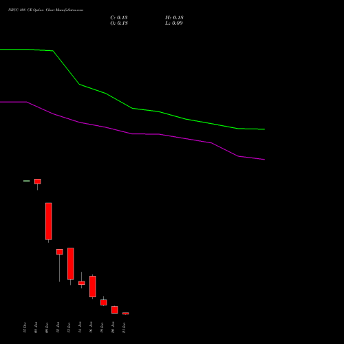 NBCC 108 CE (CALL) 27 January 2026 options price chart analysis National Buildings Construction Corporation Limited 