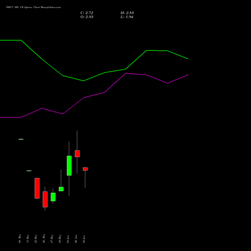 NBCC 108 CE (CALL) 30 June 2026 options price chart analysis National Buildings Construction Corporation Limited 