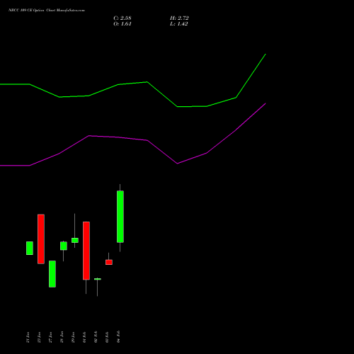 NBCC 109 CE (CALL) 24 February 2026 options price chart analysis National Buildings Construction Corporation Limited 
