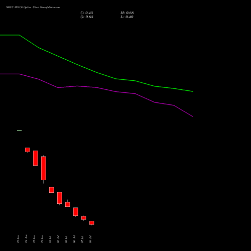 NBCC 109 CE (CALL) 28 July 2026 options price chart analysis National Buildings Construction Corporation Limited 