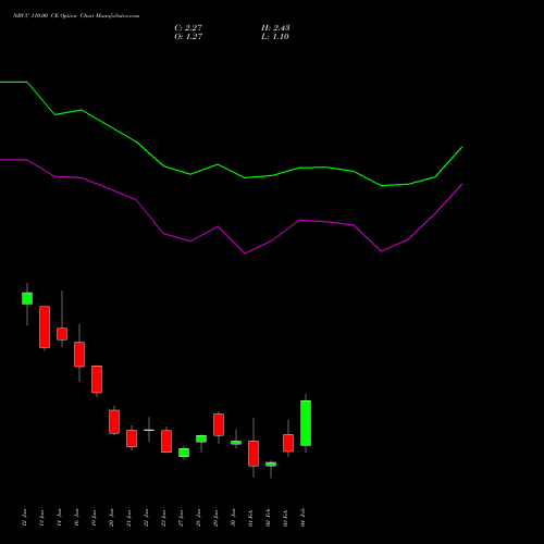 NBCC 110.00 CE (CALL) 24 February 2026 options price chart analysis National Buildings Construction Corporation Limited 