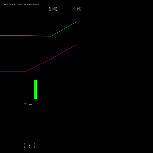 NBCC 110.00 CE (CALL) 30 March 2026 options price chart analysis National Buildings Construction Corporation Limited 