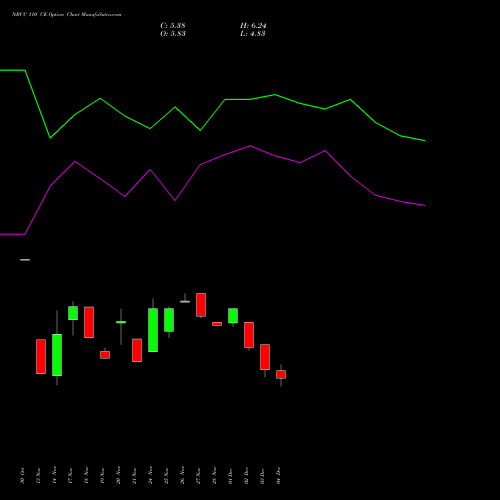 Live NBCC 110 CE (CALL) 30 December 2025 options price chart analysis National Buildings Construction Corporation Limited 