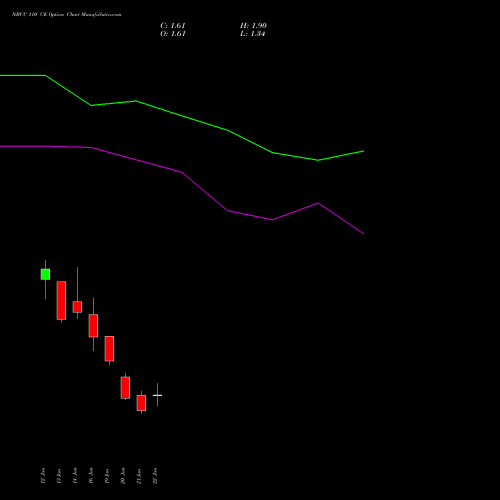 NBCC 110 CE (CALL) 24 February 2026 options price chart analysis National Buildings Construction Corporation Limited 