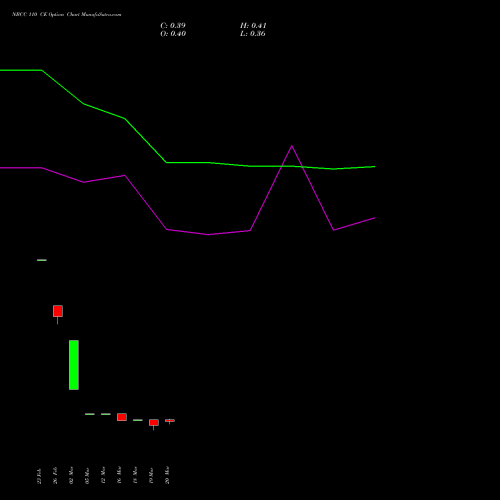 NBCC 110 CE (CALL) 28 April 2026 options price chart analysis National Buildings Construction Corporation Limited 