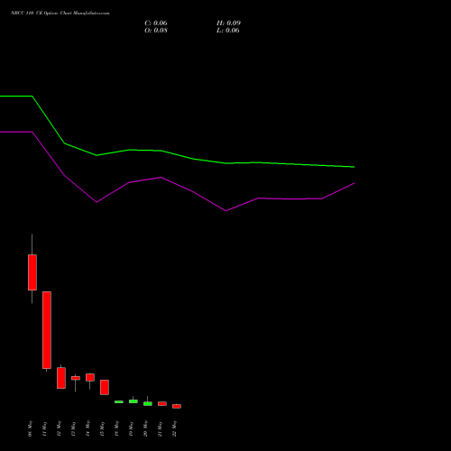 NBCC 110 CE (CALL) 26 May 2026 options price chart analysis National Buildings Construction Corporation Limited 