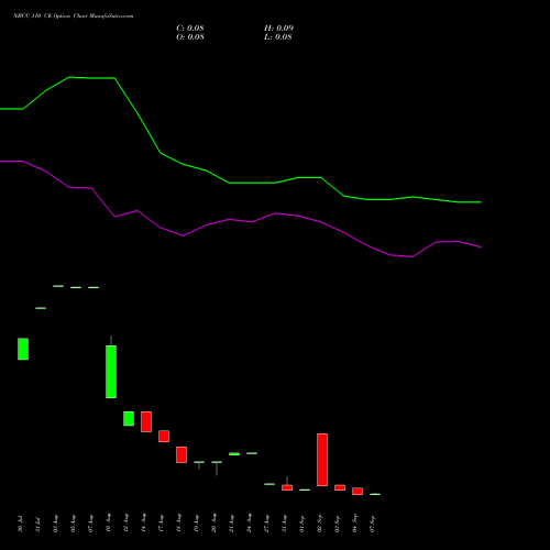 NBCC 110 CE (CALL) 29 September 2026 options price chart analysis National Buildings Construction Corporation Limited 