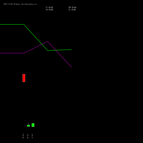 NBCC 111.00 CE (CALL) 28 July 2026 options price chart analysis National Buildings Construction Corporation Limited 