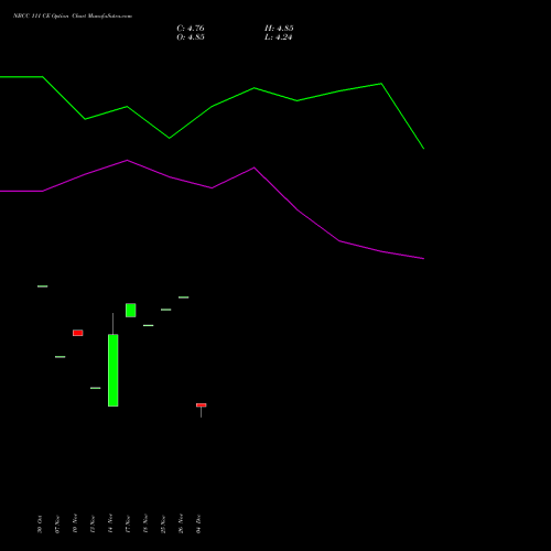 Live NBCC 111 CE (CALL) 30 December 2025 options price chart analysis National Buildings Construction Corporation Limited 