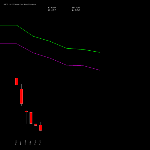 NBCC 111 CE (CALL) 27 January 2026 options price chart analysis National Buildings Construction Corporation Limited 