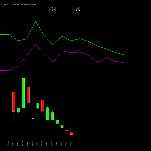 NBCC 111 CE (CALL) 24 February 2026 options price chart analysis National Buildings Construction Corporation Limited 